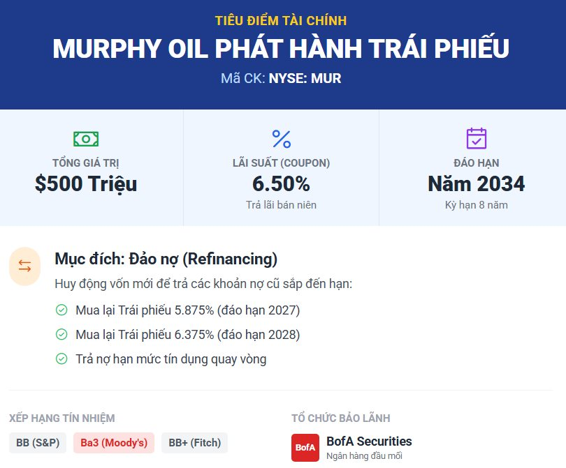 Vừa báo tin "trúng đậm" tại vựa dầu lớn nhất Việt Nam, đại gia dầu khí Mỹ lập tức huy động nửa tỷ USD- Ảnh 1.