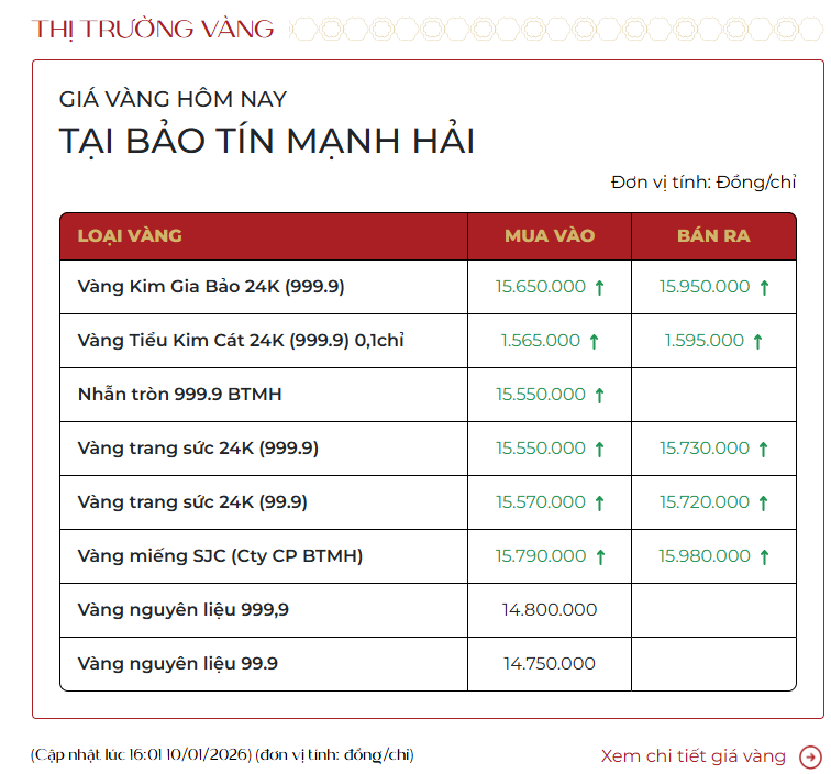 Sáng 10/1, giá vàng tăng tới 1,5 triệu đồng mỗi lượng - Ảnh 1.