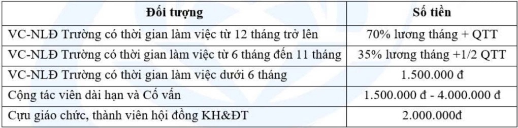 Tết của thầy cô: Nhiều giảng viên đại học nhận thưởng 20 - 40 triệu, có người lên tới 60 triệu đồng- Ảnh 1.