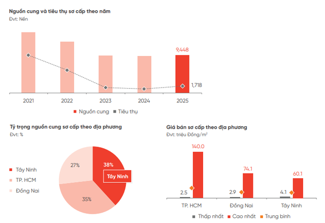 Đất nền TP.HCM, Đồng Nai, Tây Ninh diễn biến lạ- Ảnh 2.