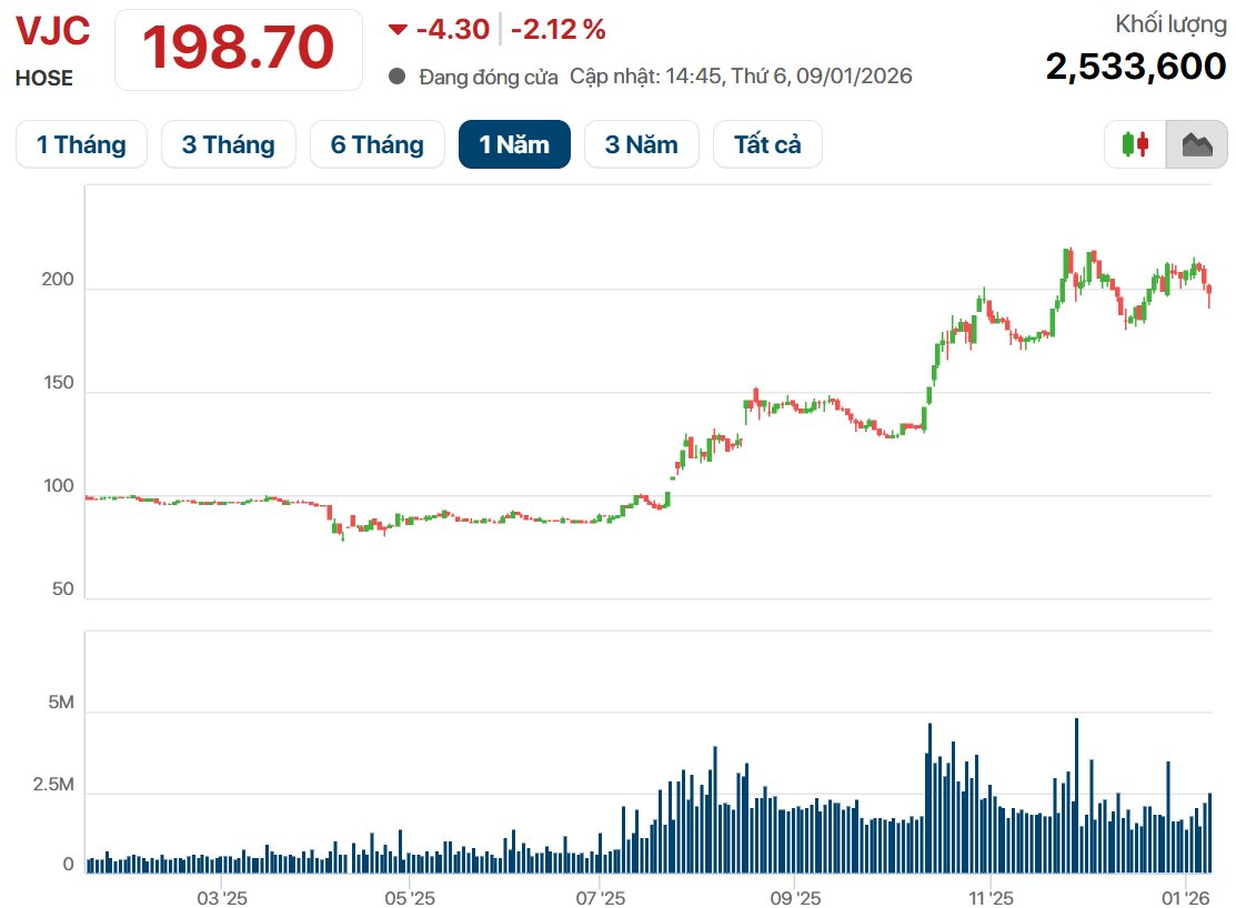 Nữ tiến sĩ sở hữu 47.300 tỷ đồng tài sản, kiếm gấp đôi trong năm qua nhờ cổ phiếu Vietjet- Ảnh 1.
