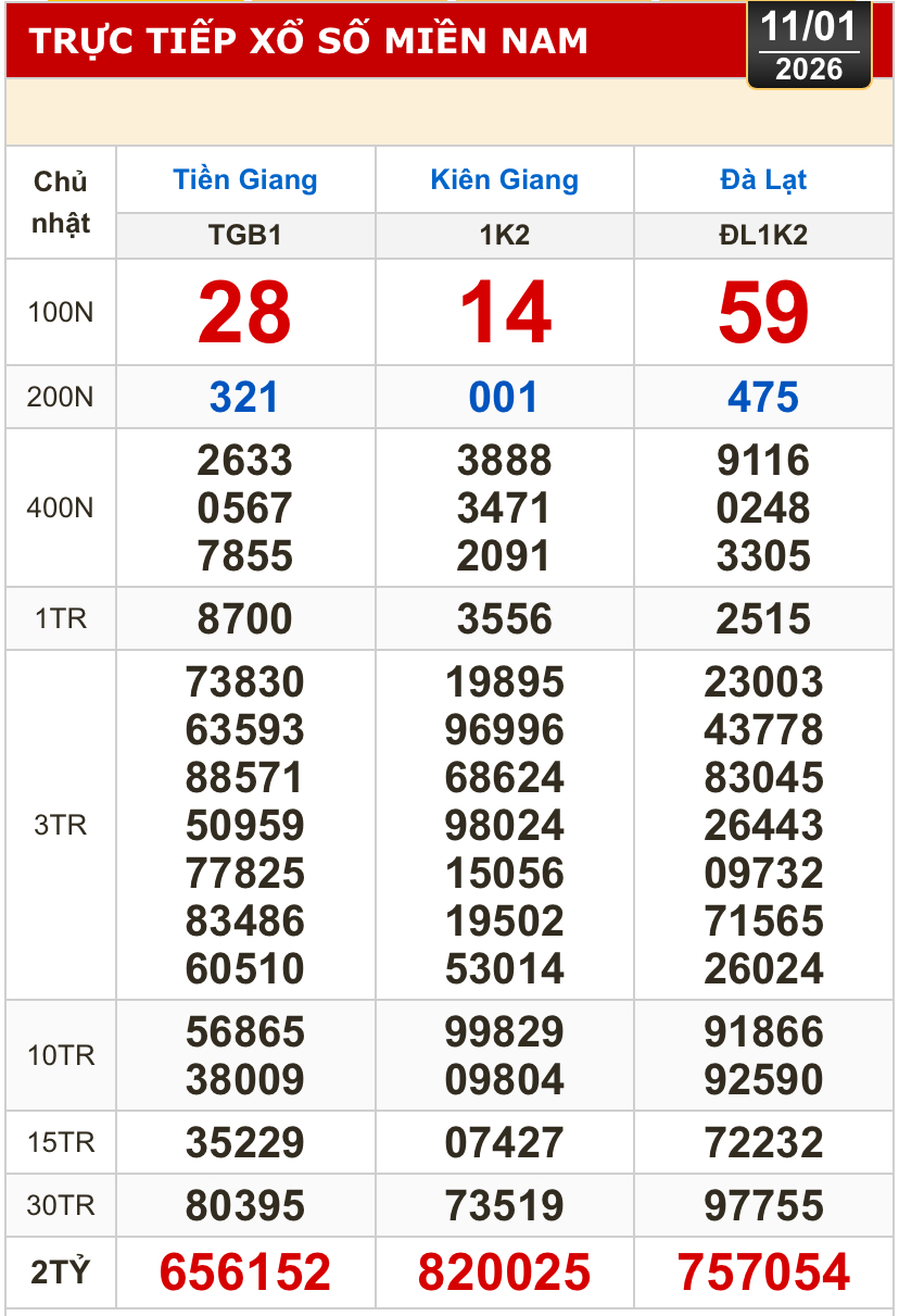 Kết quả xổ số hôm nay, 11-1: Xổ số miền Nam - Tiền Giang, Kiên Giang, Lâm Đồng - Ảnh 1.