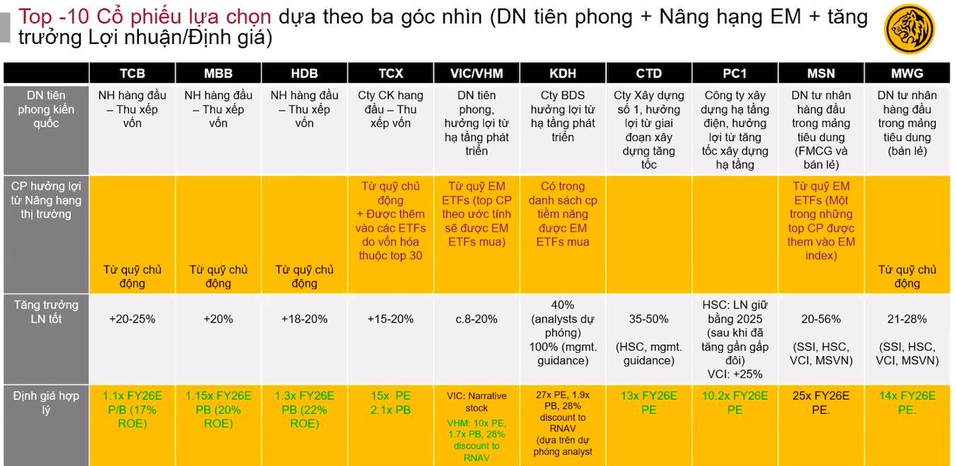 Chuyên gia chỉ tên nhóm cổ phiếu kỳ vọng "bay cao" trong năm 2026- Ảnh 1.