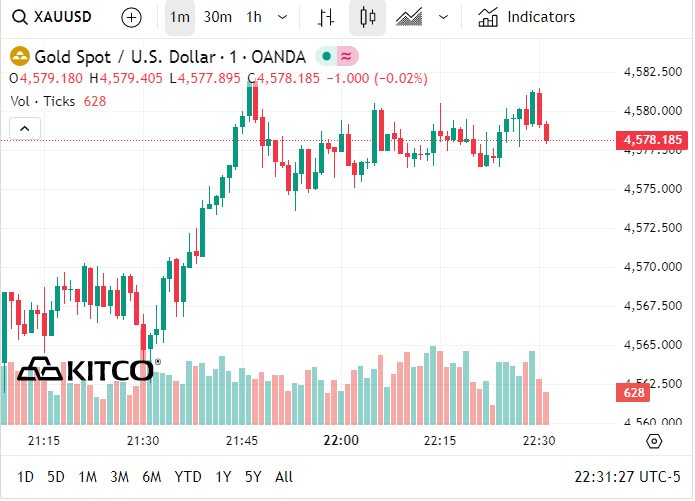Giá vàng tiếp tục tăng mạnh, đạt kỷ lục chưa từng có, thẳng tiến tới cột mốc mới- Ảnh 1.