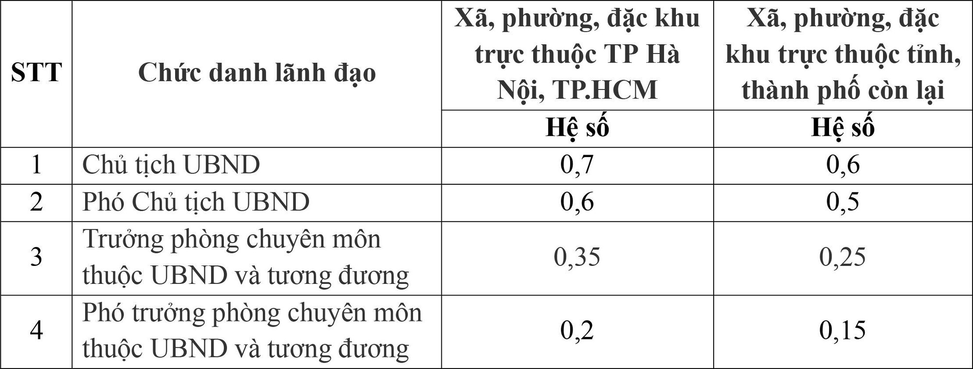 Chính phủ điều chỉnh hệ số phụ cấp chức vụ lãnh đạo cấp xã, Cục thuộc Bộ- Ảnh 3.
