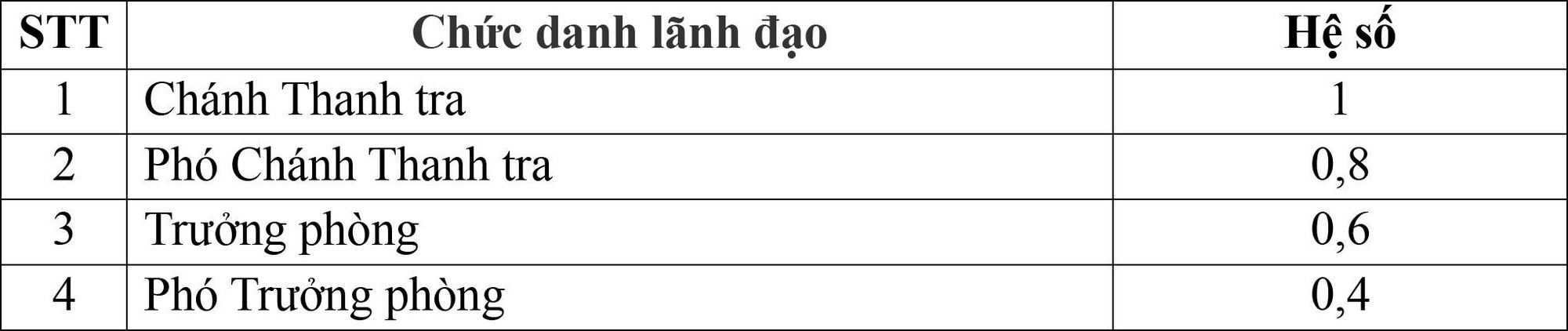Chính phủ điều chỉnh hệ số phụ cấp chức vụ lãnh đạo cấp xã, Cục thuộc Bộ- Ảnh 4.