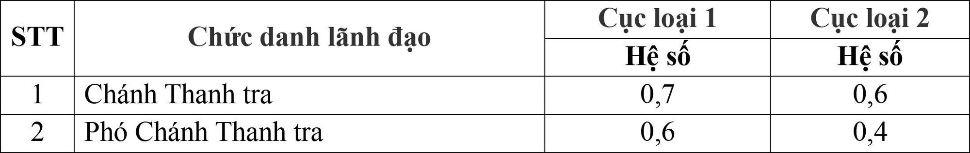 Chính phủ điều chỉnh hệ số phụ cấp chức vụ lãnh đạo cấp xã, Cục thuộc Bộ- Ảnh 5.