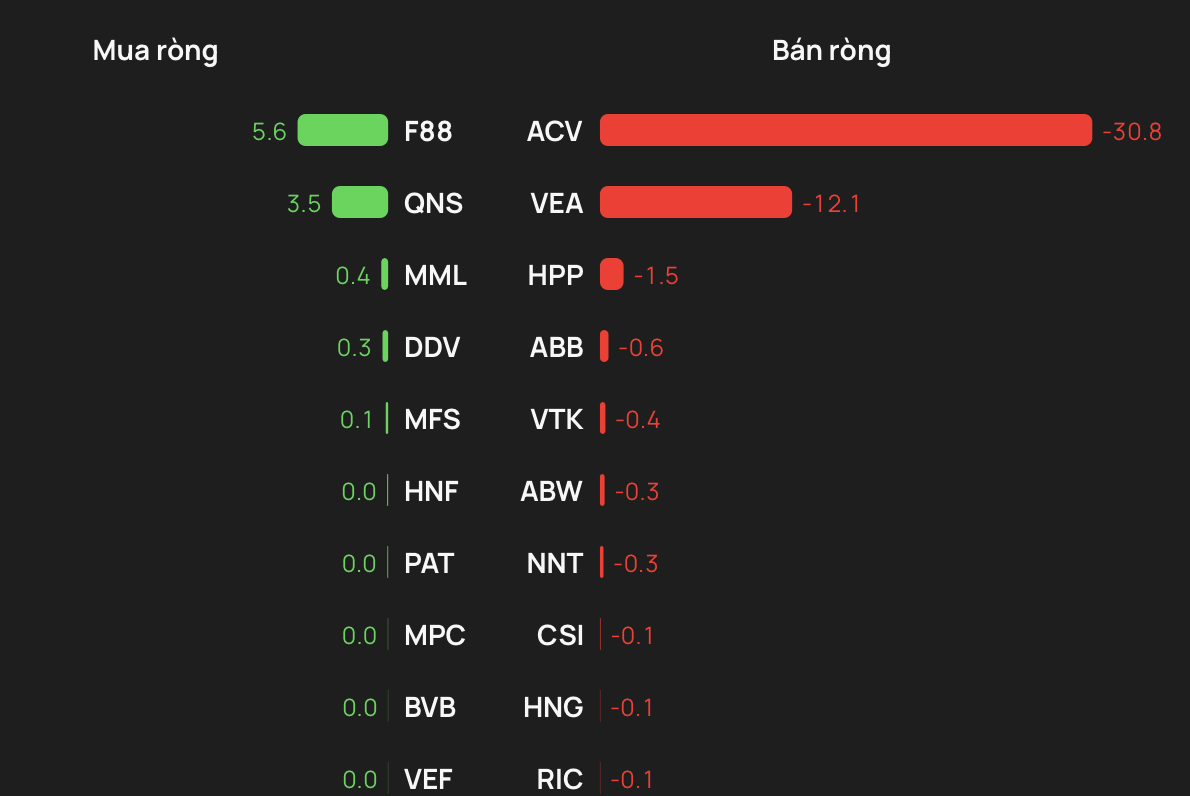 Phiên 12/1: Khối ngoại tung hơn 1.000 tỷ đồng mua ròng, gom mạnh hai cổ phiếu ngân hàng - Ảnh 3.