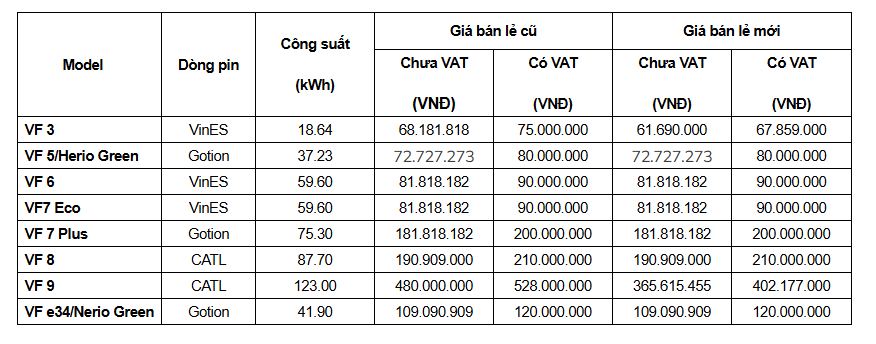 VinFast bất ngờ điều chỉnh giá pin thay thế ô tô điện: VF 9 giảm hơn 125 triệu đồng- Ảnh 2.