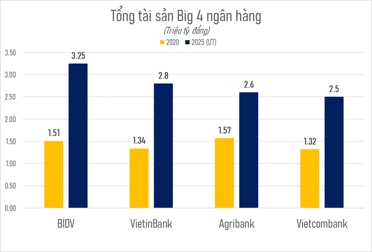 Lần đầu tiên tại Việt Nam, ba ngân hàng cán mốc 100 tỷ USD tổng tài sản - Ảnh 1.