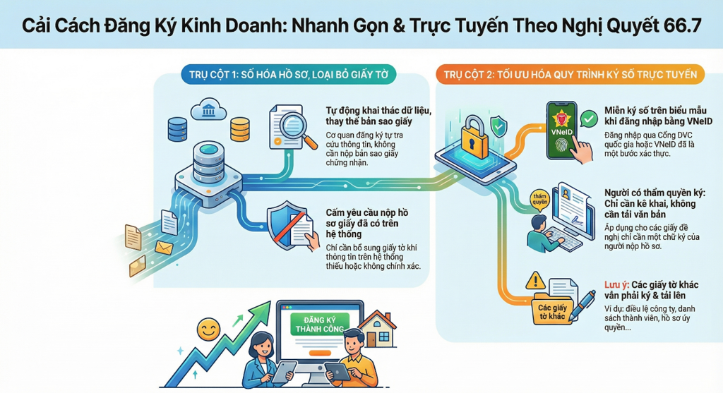 Doanh nghiệp, hộ kinh doanh lưu ý: Thay đổi quan trọng về đăng ký kinh doanh, hồ sơ và ký số cần biết - Ảnh 2.