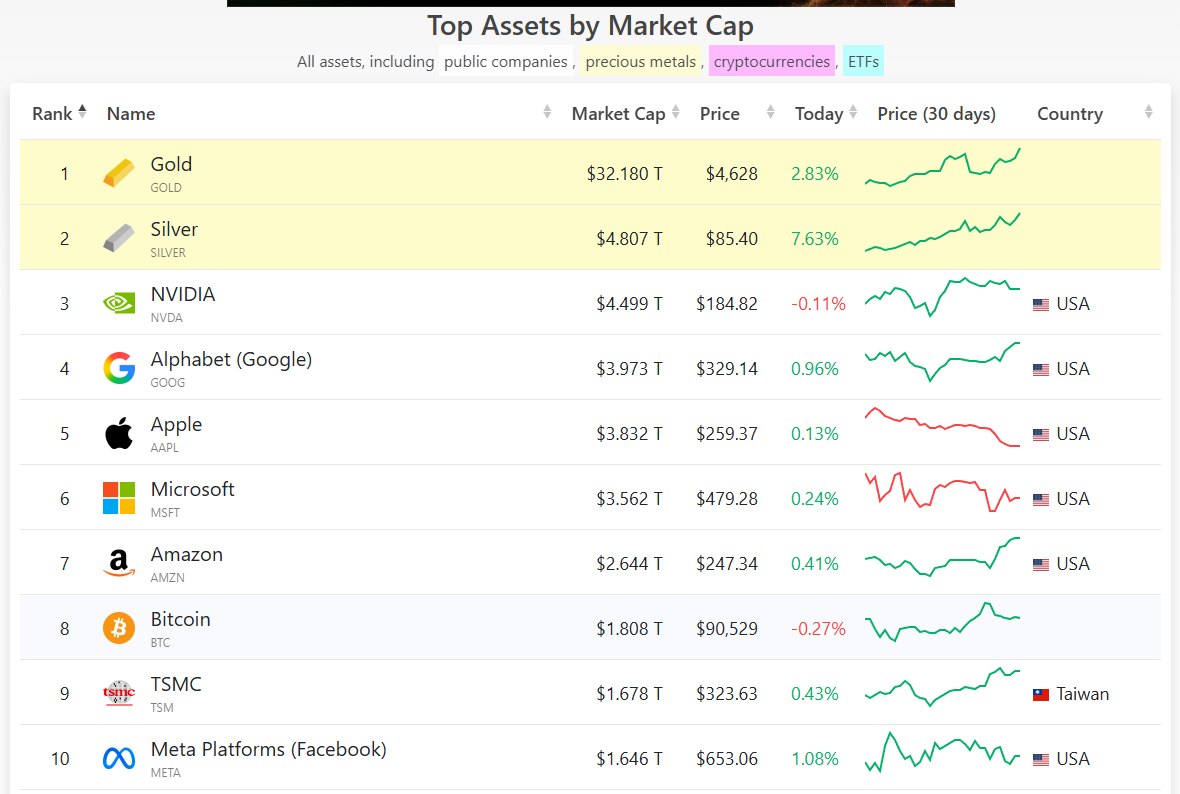 Bạc bất ngờ vượt Nvidia, trở thành tài sản có giá trị lớn thứ hai thế giới chỉ sau vàng- Ảnh 1.