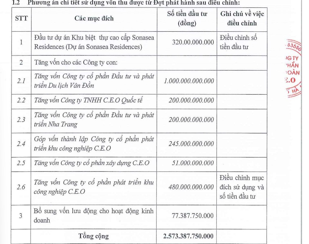 CEO Group điều chỉnh phương án sử dụng hơn 2.500 tỷ đồng từ phát hành cổ phiếu - Ảnh 1.