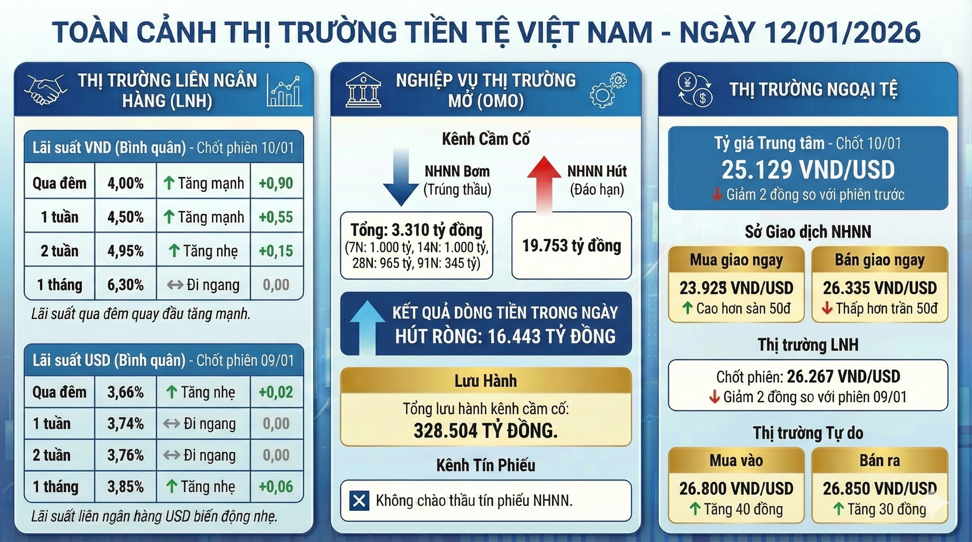 Cập nhật thị trường tiền tệ: Ngân hàng Nhà nước hút ròng hơn 80.000 tỷ từ đầu năm, lãi suất liên ngân hàng tăng trở lại - Ảnh 1.