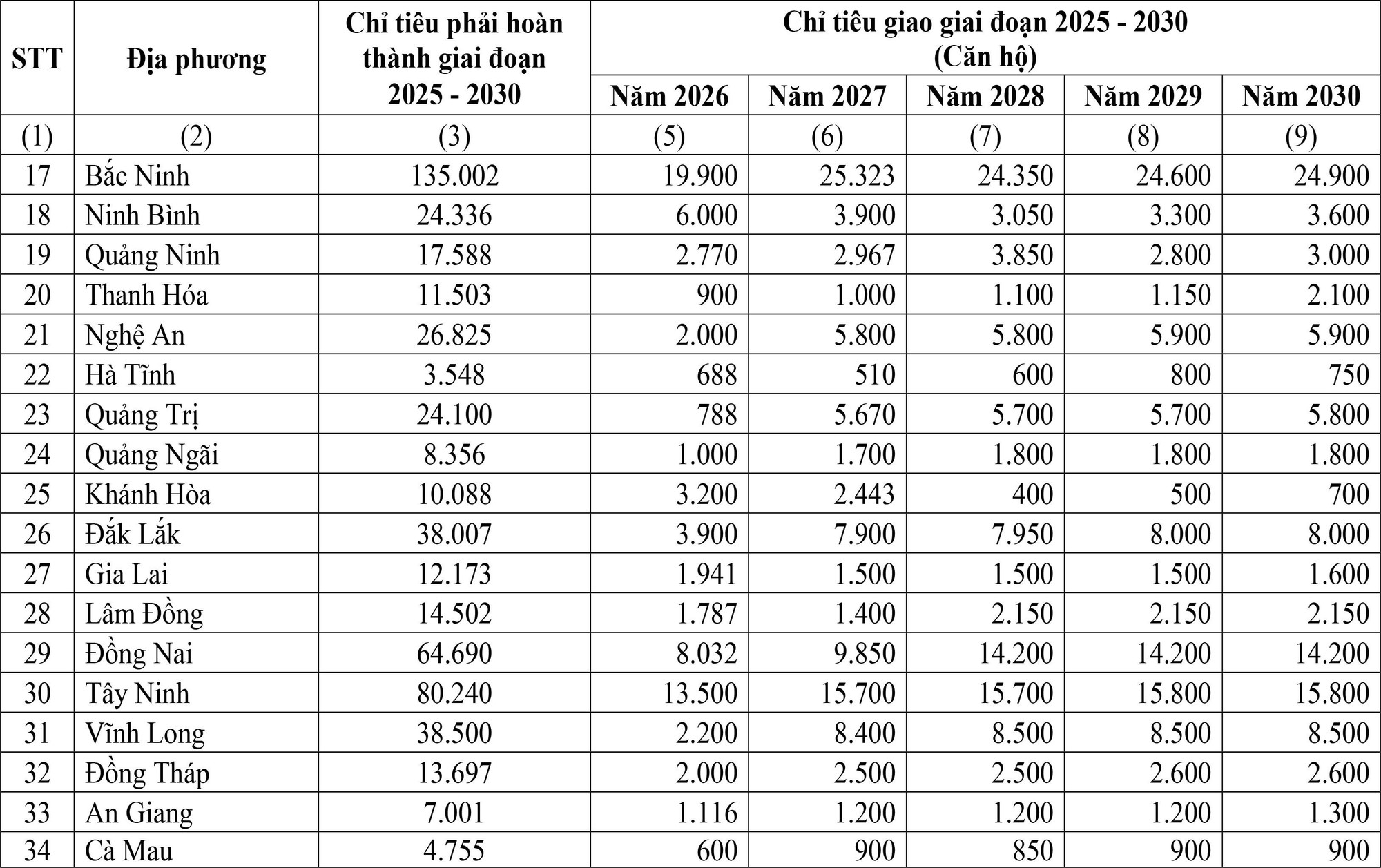 Chính phủ giao chỉ tiêu phát triển nhà ở xã hội cho từng địa phương- Ảnh 3.