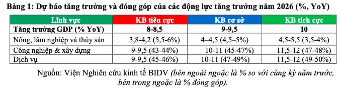 Bức tranh kinh tế Việt Nam năm 2025 và dự báo năm 2026 - Ảnh 4.