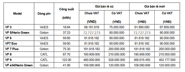 VinFast bất ngờ điều chỉnh giá pin thay thế ô tô điện: VF 9 giảm hơn 125 triệu đồng- Ảnh 1.