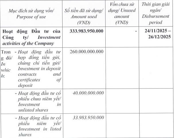 Chứng khoán Thiên Việt hoàn tất phát hành hơn 24 triệu cổ phiếu trả cổ tức- Ảnh 2.