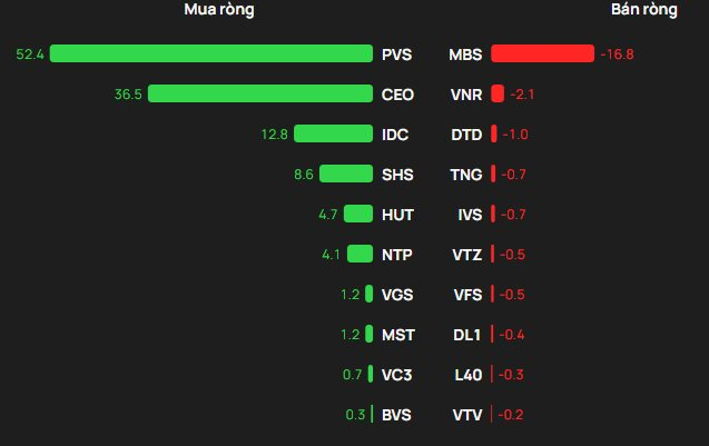 Khối ngoại bán ròng trong phiên VN-Index rung lắc, ngược dòng tung hơn 400 tỷ gom hai cổ phiếu bluechips- Ảnh 2.