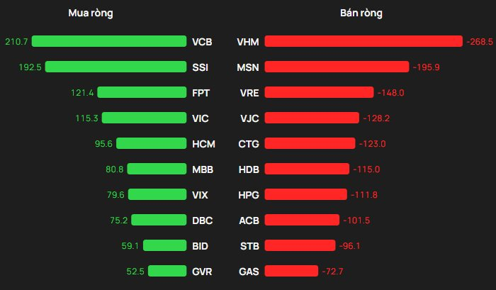 Khối ngoại bán ròng trong phiên VN-Index rung lắc, ngược dòng tung hơn 400 tỷ gom hai cổ phiếu bluechips- Ảnh 1.