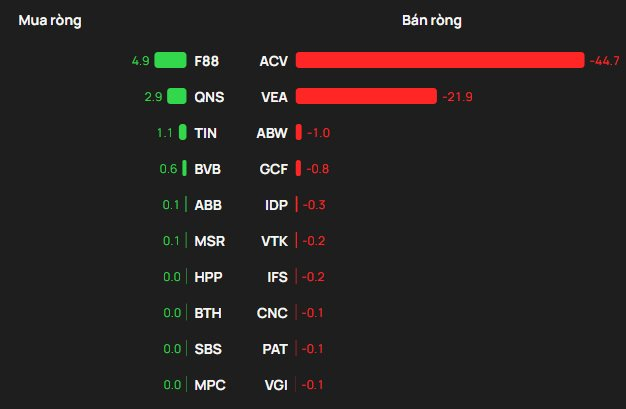 Khối ngoại bán ròng trong phiên VN-Index rung lắc, ngược dòng tung hơn 400 tỷ gom hai cổ phiếu bluechips- Ảnh 3.
