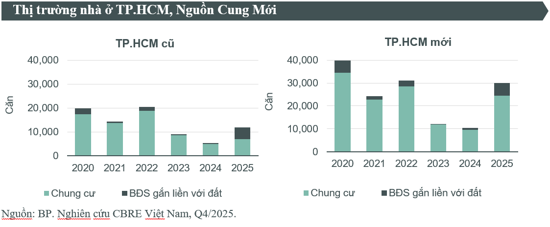 Bất động sản TP.HCM xác lập một kỷ lục - Ảnh 1.