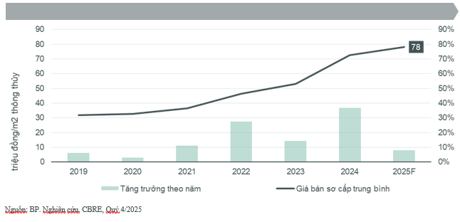 Giá chung cư mới Hà Nội diễn biến "lạ" - Ảnh 2. Giá chung cư mới Hà Nội diễn biến "lạ" - Ảnh 2.