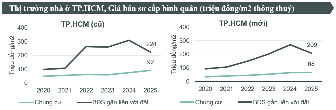 Giá chung cư mới TP.HCM tăng gần 21%/năm, bất ngờ xuất hiện dự án mở bán giai đoạn sau tăng sốc tới 50% - Ảnh 2.