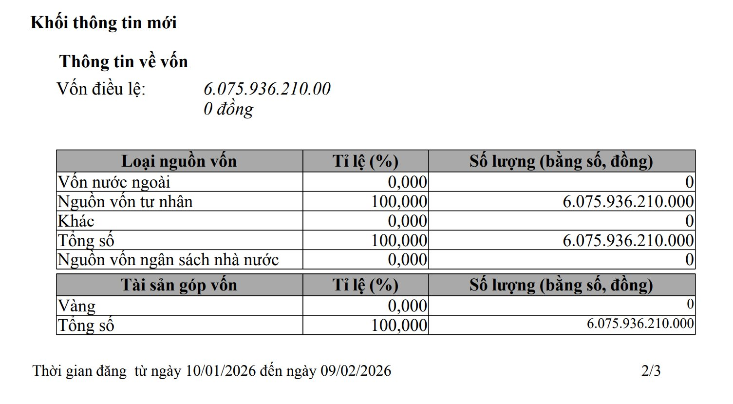Sau FLC, một doanh nghiệp khác của ông Trịnh Văn Quyết cũng tăng vốn điều lệ, vượt mức 6.000 tỷ đồng- Ảnh 1.