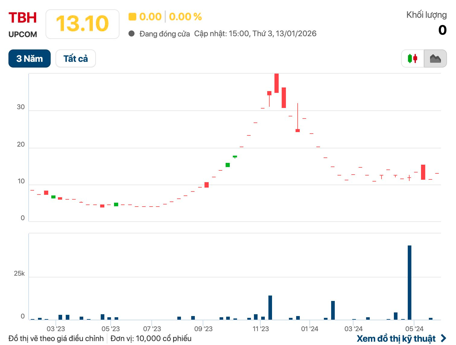 Một công ty thuộc hệ sinh thái Tân Hoàng Minh chuẩn bị rời sàn chứng khoán đầu năm 2026- Ảnh 1.