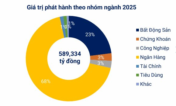 Chấp nhận lãi suất lên đến 12%, các tỷ phú Việt Nam ồ ạt huy động gần 35.000 tỷ đồng qua kênh trái phiếu- Ảnh 3.