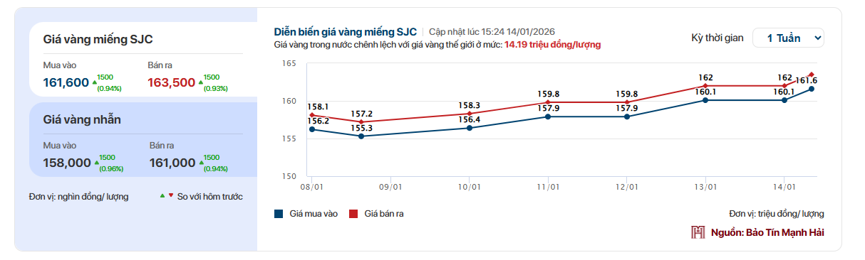 Giá vàng SJC, giá vàng nhẫn sáng nay ngày 14/1 - Ảnh 1.