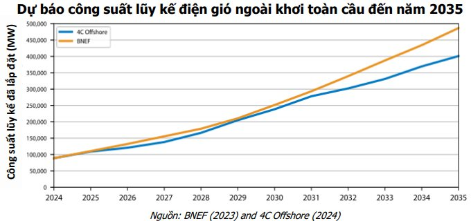 Loạt dự án tỷ USD bước vào giai đoạn triển khai đồng bộ, doanh nghiệp dầu khí nào sẵn sàng "đón sóng"?- Ảnh 3.