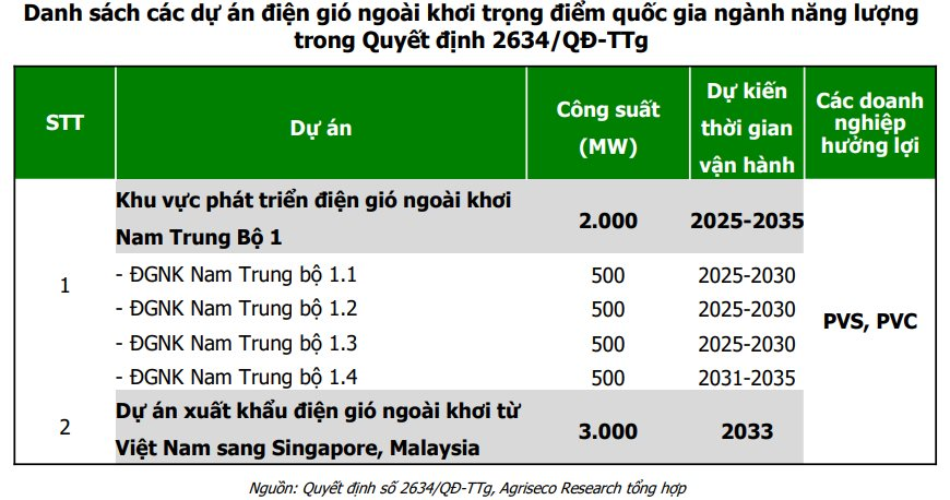 Loạt dự án tỷ USD bước vào giai đoạn triển khai đồng bộ, doanh nghiệp dầu khí nào sẵn sàng "đón sóng"?- Ảnh 4.