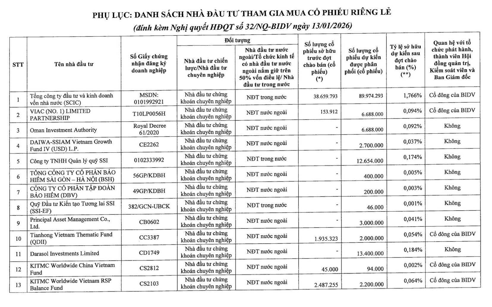BIDV chào bán riêng lẻ huy động hơn 10.000 tỷ đồng, SCIC, Dragon Capital, KIM, SSIAM, Manulife… đăng ký mua- Ảnh 1.