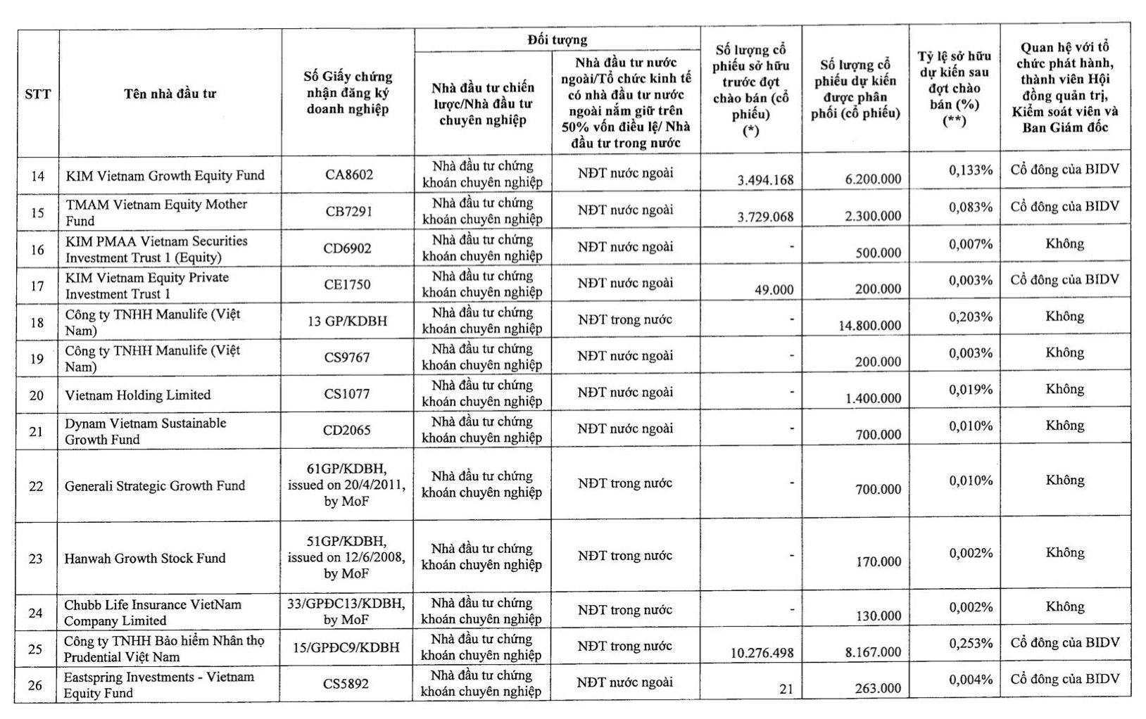 BIDV chào bán riêng lẻ huy động hơn 10.000 tỷ đồng, SCIC, Dragon Capital, KIM, SSIAM, Manulife… đăng ký mua- Ảnh 2.