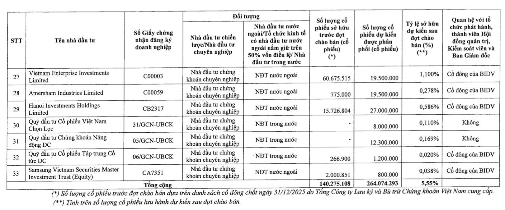 BIDV chào bán riêng lẻ huy động hơn 10.000 tỷ đồng, SCIC, Dragon Capital, KIM, SSIAM, Manulife… đăng ký mua- Ảnh 3.