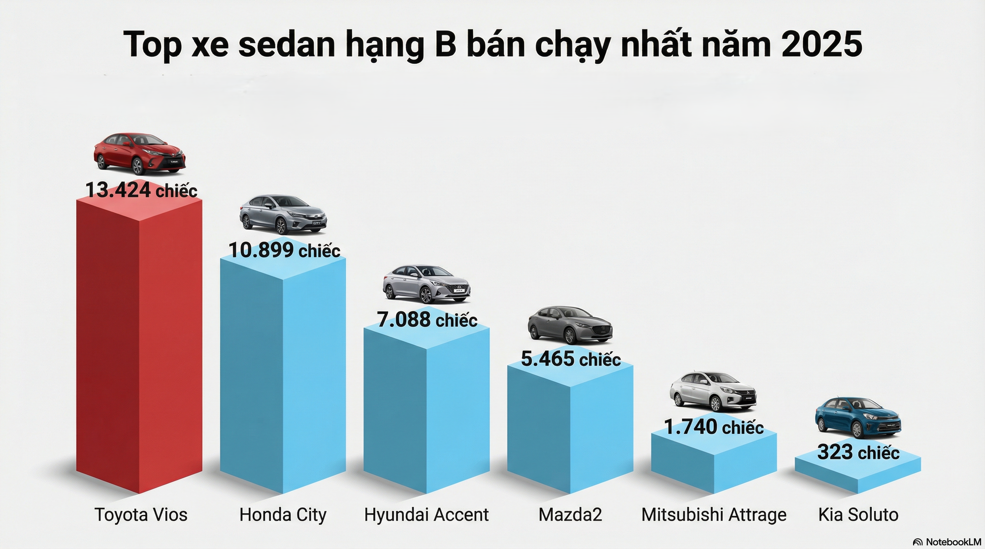 Xe sedan cỡ B năm 2025: Doanh số đạt hơn 38.000 xe, các thương hiệu Nhật Bản vẫn thống trị phân khúc này - Ảnh 2.