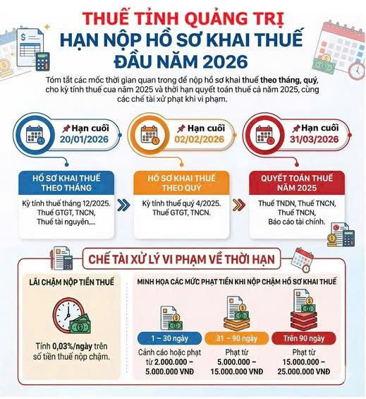 Người dân lưu ý: 3 mốc nộp thuế 'không được quên' đầu năm 2026, chậm sẽ bị phạt lãi 0,03%/ngày- Ảnh 1.