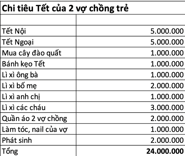Xem các gia đình dự trù tiêu Tết mà "toát mồ hôi", có nhà mới tạm tính đã lên đến 142 triệu, thấy mà đau tim dùm- Ảnh 6.