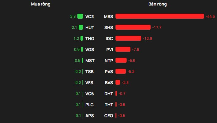 Phiên 15/1: Khối ngoại thẳng tay bán ròng hơn 1.000 tỷ đồng, cổ phiếu nào bị "xả" mạnh nhất?- Ảnh 2.