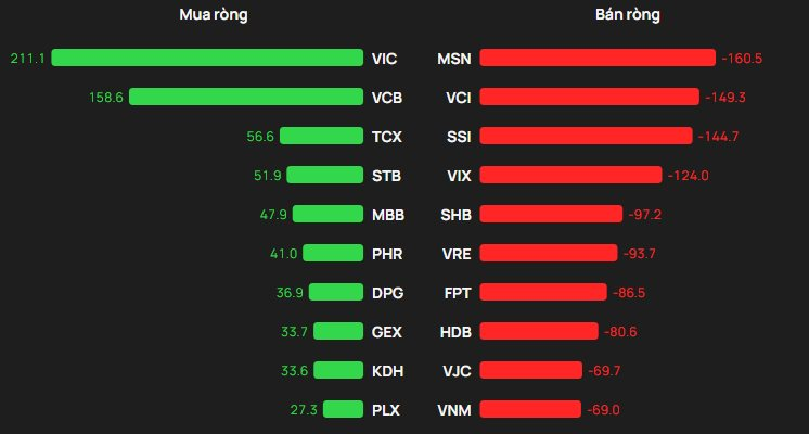 Phiên 15/1: Khối ngoại thẳng tay bán ròng hơn 1.000 tỷ đồng, cổ phiếu nào bị "xả" mạnh nhất?- Ảnh 1.
