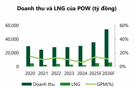 Tăng trưởng GDP 2 chữ số và cơn khát điện: Ẩn số VinEnergo, backlog kỷ lục của PC1 và thế 'cửa ngõ' của GELEX- Ảnh 6.