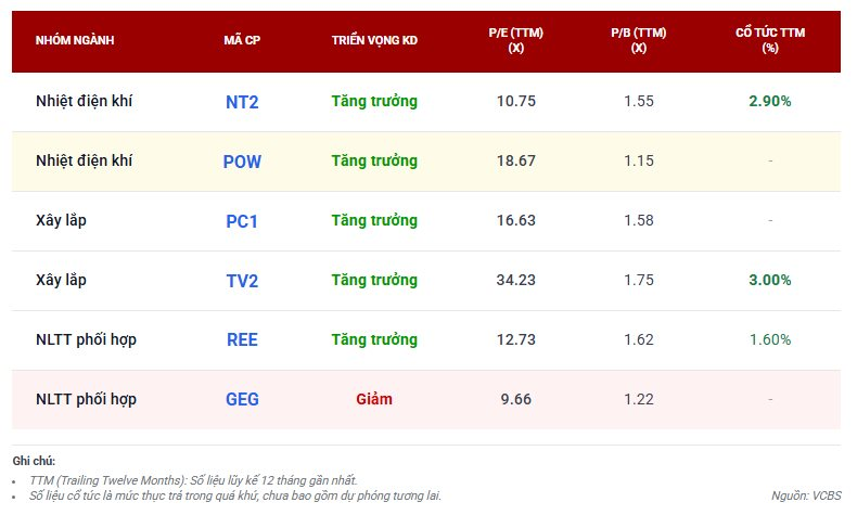 Tăng trưởng GDP 2 chữ số và cơn khát điện: Ẩn số VinEnergo, backlog kỷ lục của PC1 và thế 'cửa ngõ' của GELEX- Ảnh 7.