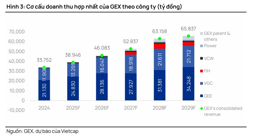 Tăng trưởng GDP 2 chữ số và cơn khát điện: Ẩn số VinEnergo, backlog kỷ lục của PC1 và thế 'cửa ngõ' của GELEX- Ảnh 4.