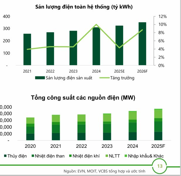 Tăng trưởng GDP 2 chữ số và cơn khát điện: Ẩn số VinEnergo, backlog kỷ lục của PC1 và thế 'cửa ngõ' của GELEX- Ảnh 2.