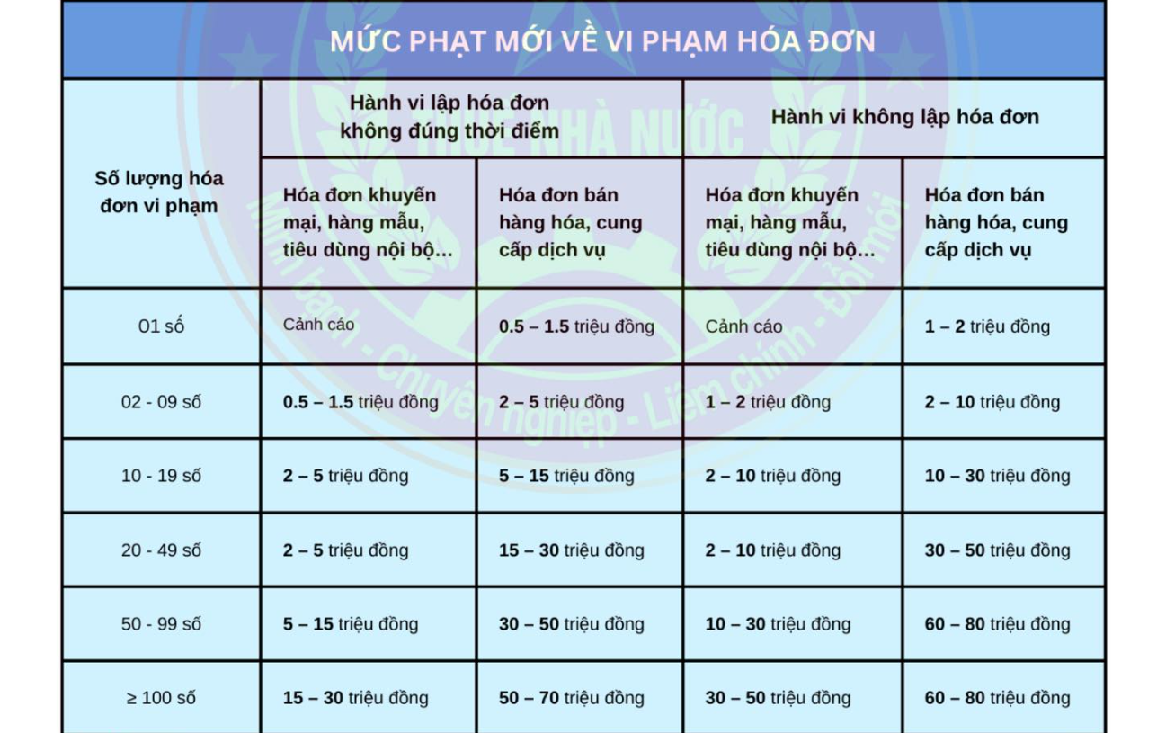 Từ ngày mai, sẽ áp dụng loạt mức phạt mới khi xử phạt vi phạm về thuế, hóa đơn, hộ kinh doanh cần nắm rõ - Ảnh 1.