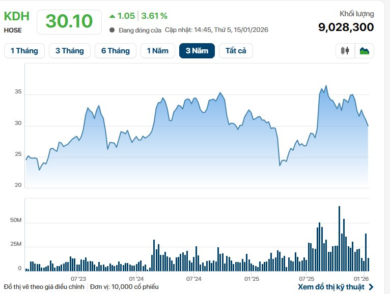 Nhóm quỹ VinaCapital muốn "gom" lượng lớn một cổ phiếu bất động sản- Ảnh 1.