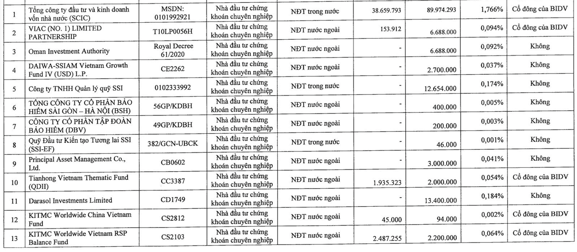 Cổ phiếu BIDV phát hành thêm: Ai sẽ là cá mập tham gia đầu tư? - Ảnh 2. Cổ phiếu BIDV phát hành thêm: Ai sẽ là cá mập tham gia đầu tư? - Ảnh 2.