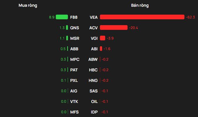 Phiên 15/1: Khối ngoại thẳng tay bán ròng hơn 1.000 tỷ đồng, cổ phiếu nào bị "xả" mạnh nhất?- Ảnh 3.